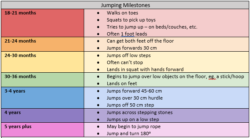 Jumping milestones for children 18 months to 5+ years